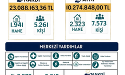 Vakıtfan Keşan'da 1 yılda 183 milyon TL’yi aşkın destek