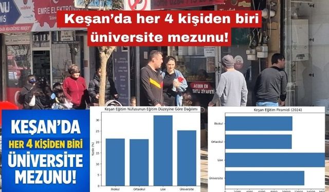 Keşan'da her 4 kişiden biri üniversite mezunu