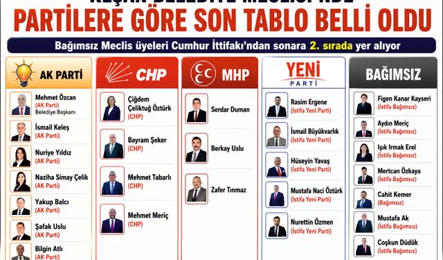 Belediye Meclisi’nde partilere göre son tablo belli oldu