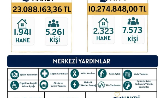 Vakıtfan Keşan'da 1 yılda 183 milyon TL’yi aşkın destek