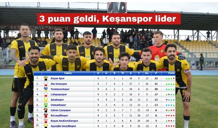 Keşanspor’un 3 puanı geldi, liderliğe yükseldi