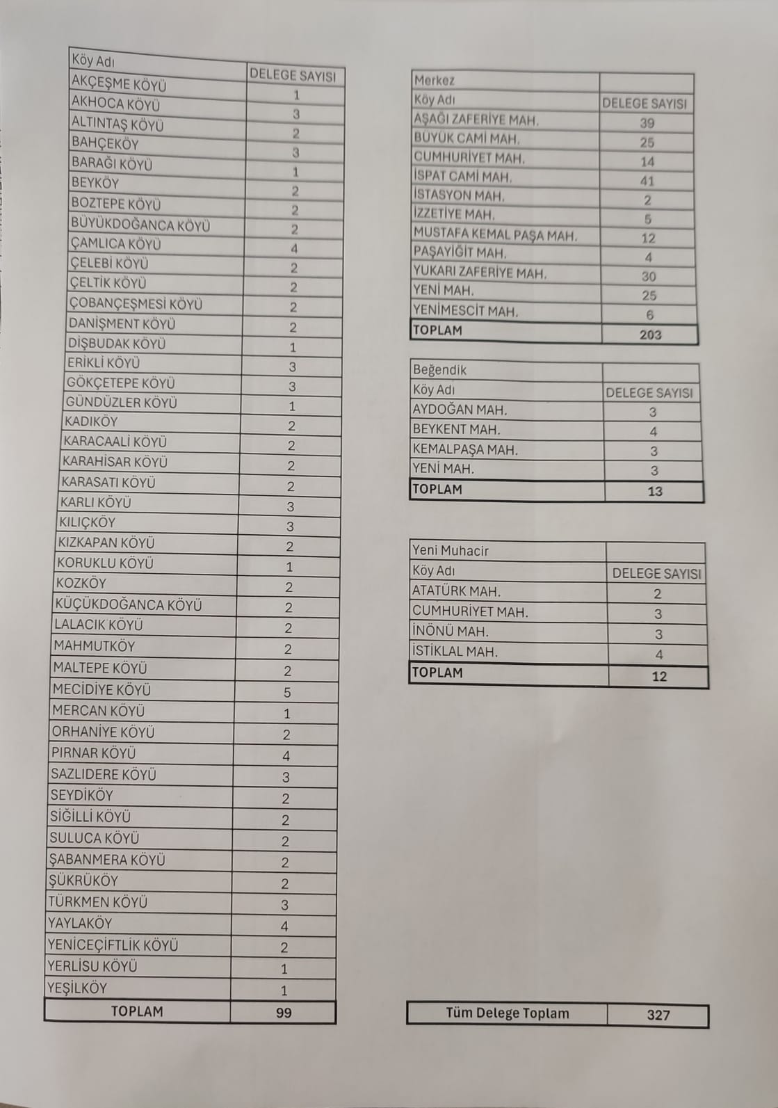 Chp De Köy Delege Sayısı 327