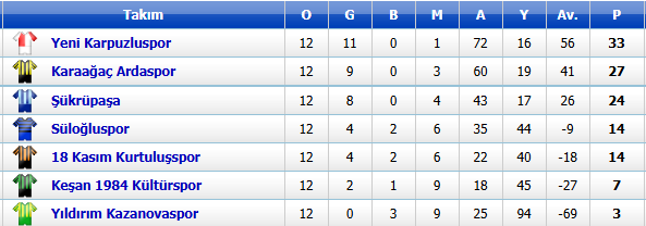 B Grubu Puan Durumu-2