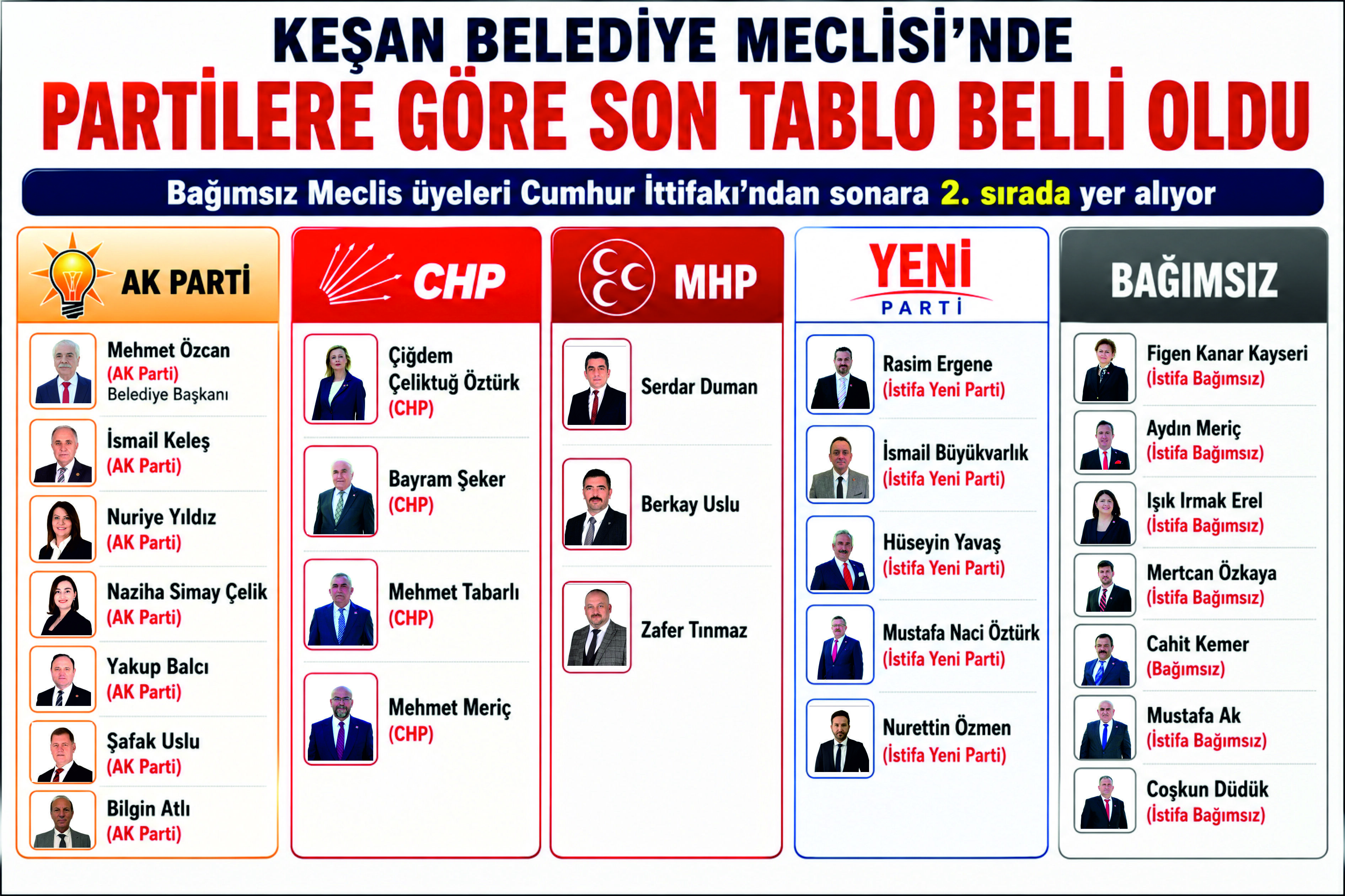 Belediye Meclisi’nde partilere göre son tablo belli oldu